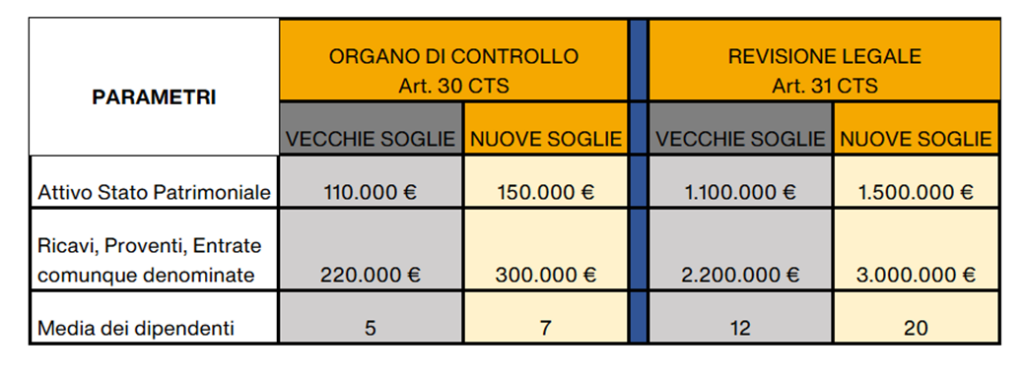 ETS e Obbligo di Nomina dell’Organo di Controllo: Requisiti, Soglie e Normativa 1